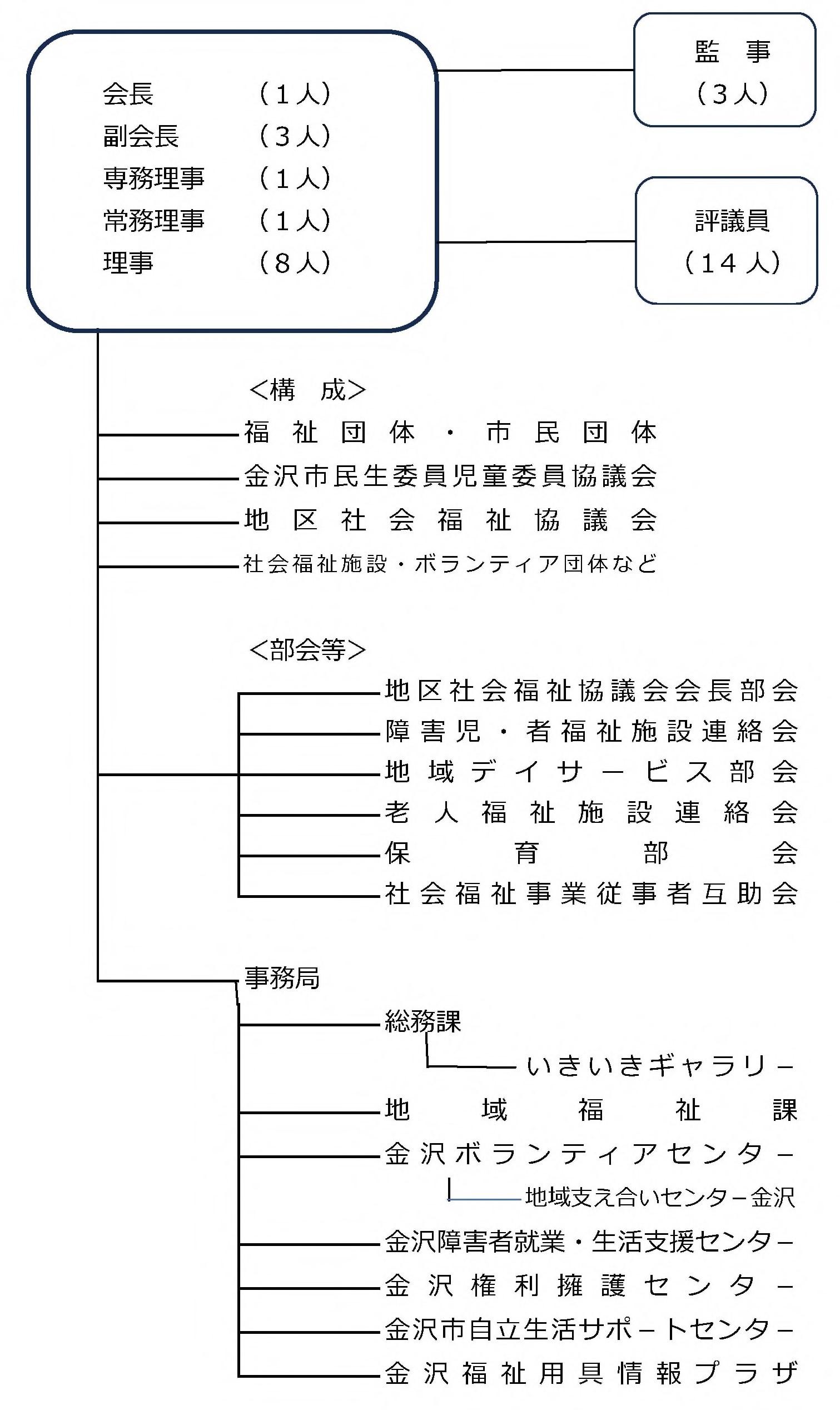 市社協組織図トリミング(20250401).jpg